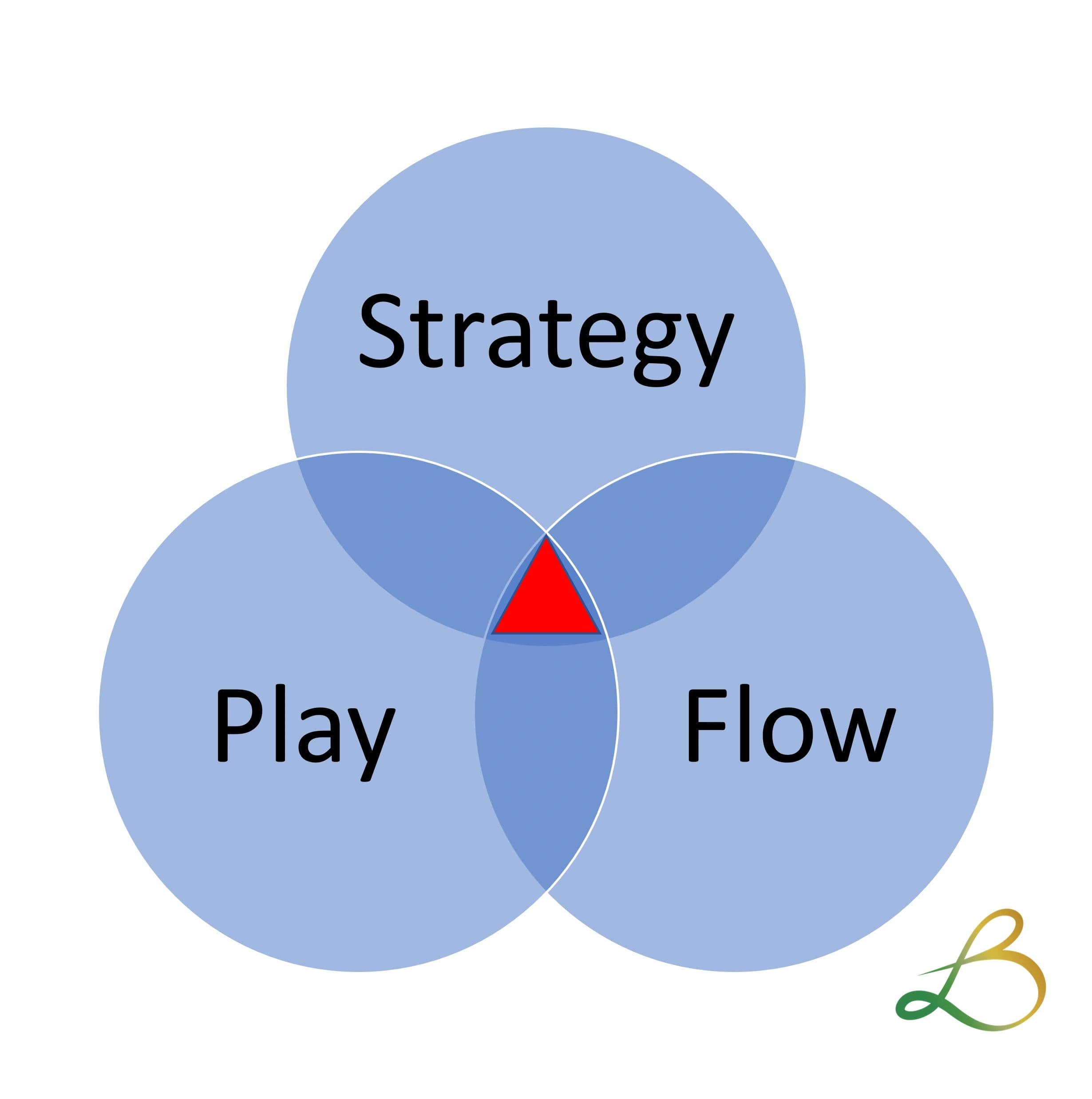 The Sweet Spot of Self-Mastery: Strategy, Flow & Play